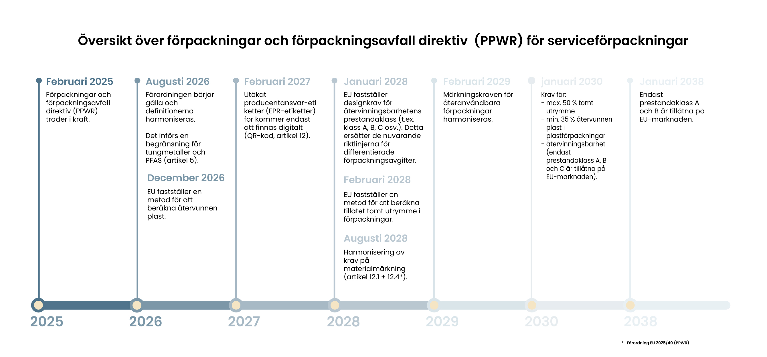 Översikt över förpackningar och förpackningsavfall direktiv (PPWR) för serviceförpackningar