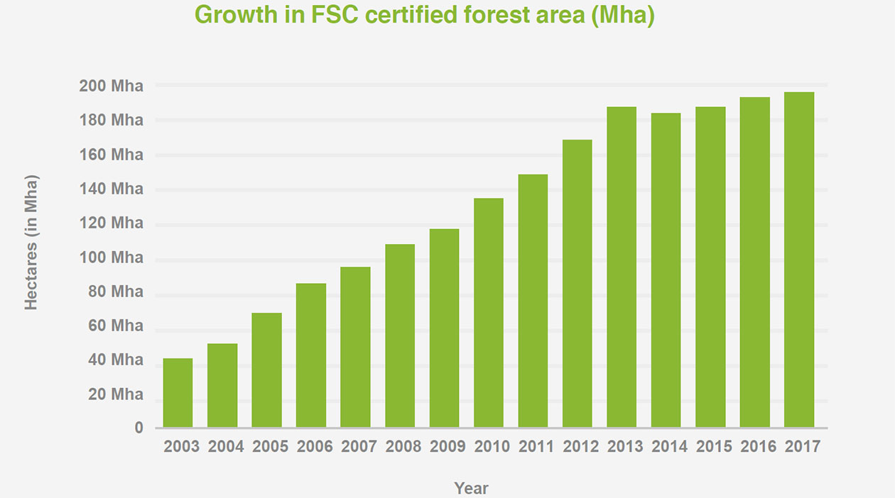 fsc forest area stats