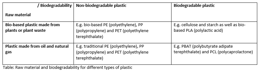 Table of raw material and biodegradability for different types of plastic